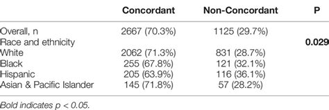 Frontiers Associations Of Racial And Ethnic Category Age