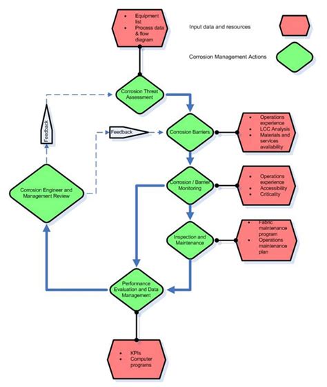 Essential Elements Of A Successful Corrosion Management Program