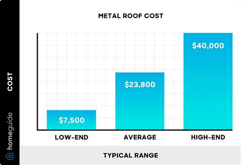 How Much Does A Metal Roof Cost