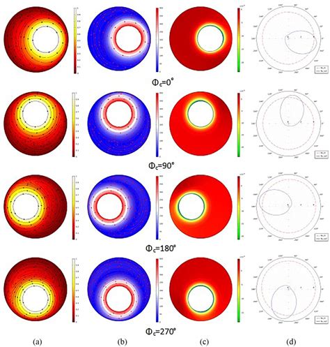 Local Distributions Of A Dimensionless Temperature B Download Scientific Diagram