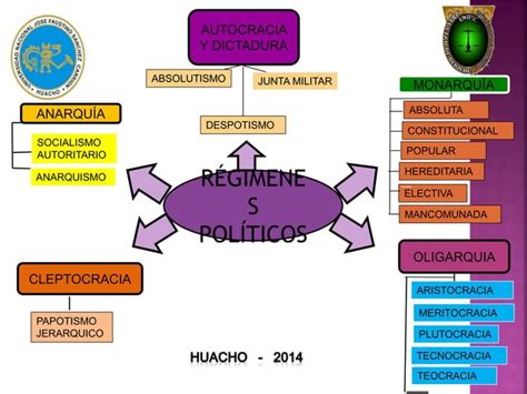 Sistemas politicos y regímenes PPT