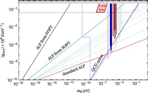 Figure 1 From Axion Dark Matter From First Order Phase Transition And