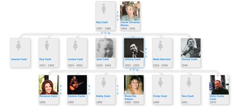 Carter family tree - Blog for Entitree