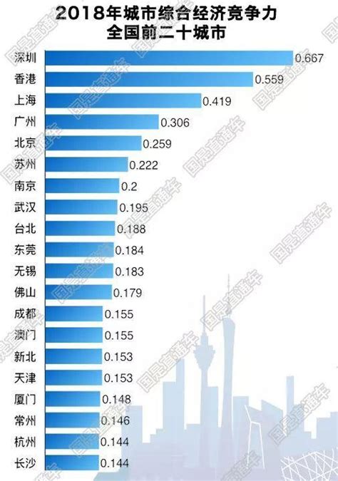 中國城市競爭力報告發佈：南方完勝 東方不敗 每日頭條