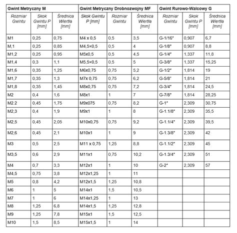 Otwory Pod Gwinty Jak Dobra Odpowiednio Rozmiar Wiert A