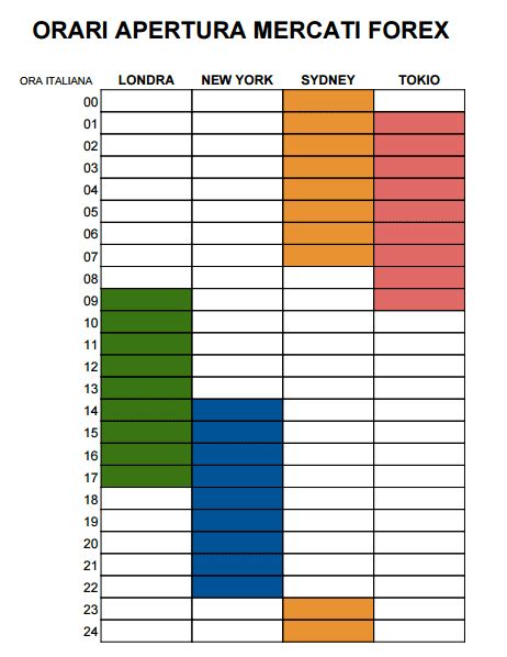 Orari Di Apertura Del Forex E Momenti Migliori Per Operare