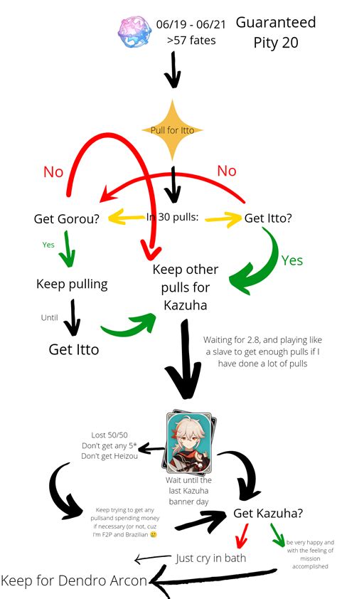 My Glorious 3 Step Flowchart To Get The Characters I Want Genshin