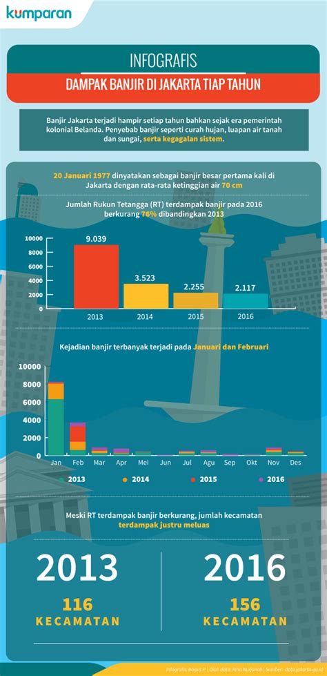 Infografis Banjir