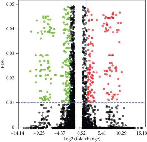 Volcano Plot The X Axis Represents Log Of Fold Change The Y Axis