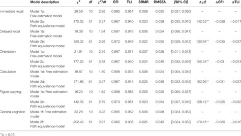 Fit Indices Of The Various Models Across Sex Download Scientific Diagram