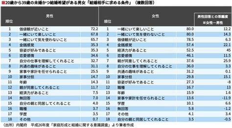 ｢結婚相手の条件｣ランキングが示す男女の本音 リアルデータを基にした実践的婚活アドバイス 恋愛・結婚 東洋経済オンライン