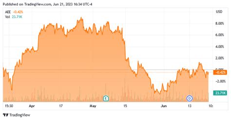 Ameren: This Utility Is A Good Stock To Accumulate Today (NYSE:AEE ...