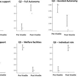 Differences between pre and post ViveDe experiences for each ...