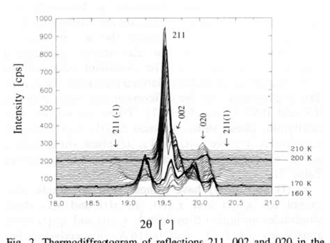 Figure From The Low Temperature Phase Transition Sequence Of The