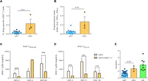 Cellular Immune Responses A Total Cd T Cell Gag Specific Response