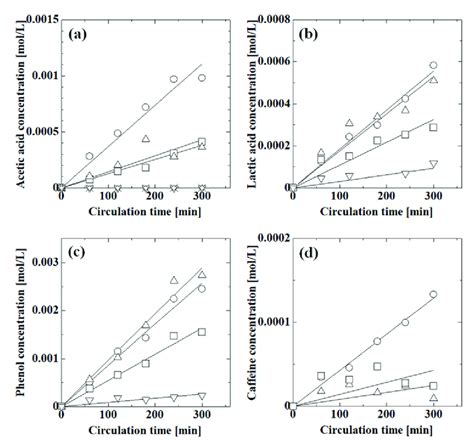 Effect Of Ph On The Permeation Of Acetic Acid Lactic Acid Phenol And