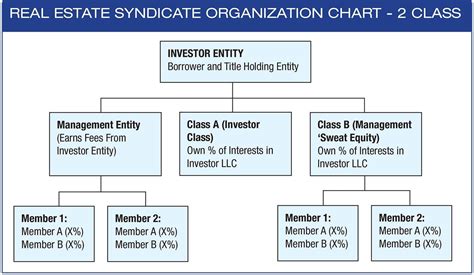 How To Structure A Real Estate Syndicate Syndicationattorneys