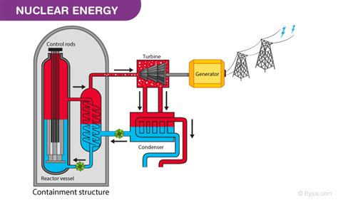 Nuclear Energy - Definition, Types, Applications, Advantages with Examples