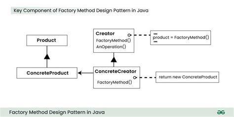 Factory Method Design Pattern In Java Geeksforgeeks