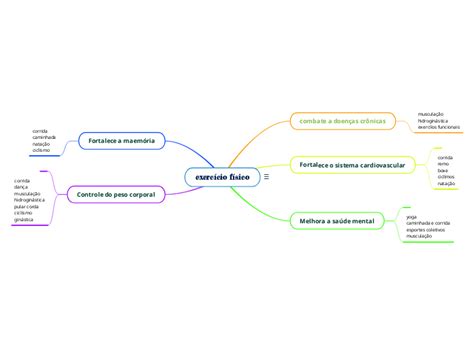 exercício físico Mind Map