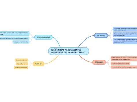 Ni Os Ni As Y Adolescentes Dejaron De Estu Mind Map