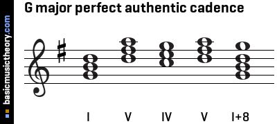 basicmusictheory.com: G major perfect authentic cadence