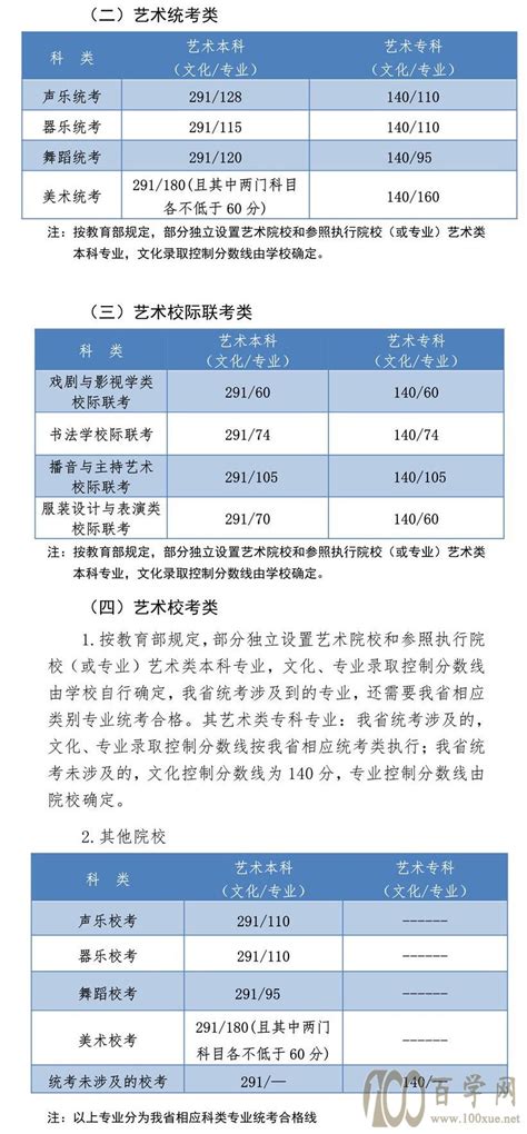 2020河北师范大学汇华学院艺术类录取分数线是多少 百学网