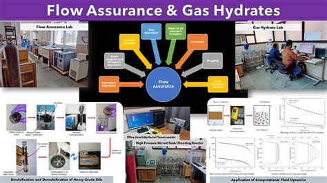 Flow Assurance And Gas Hydrates