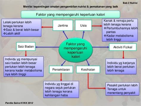 1 Menilai Kepentingan Amalan Pengambilan Nutrisi Dan Pemakanan Yang B