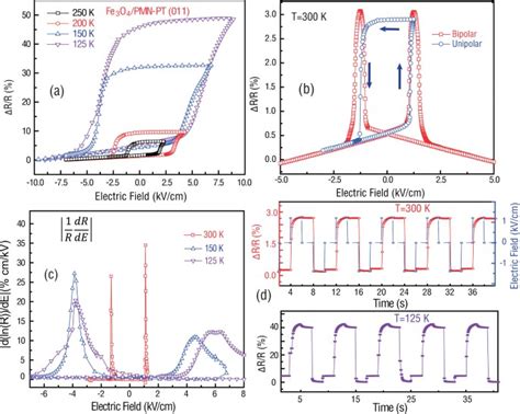 Non Volatile Ferroelastic Switching Of The Verwey Transition And Resistivity Of Epitaxial Fe3o4