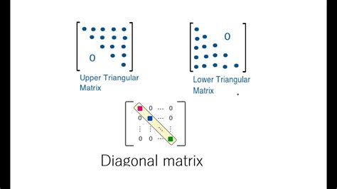 Linear Algebra Lower Upper and Diagonal matrix شرح CH 1 YouTube