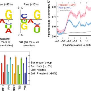 AGO2-miRNA preferentially targets unedited RNA for degradation. a ... 