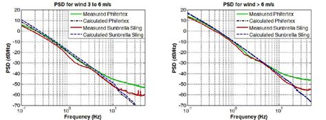 Comparison Of Measured And Calculated Turbulence PSD Using Theory Of