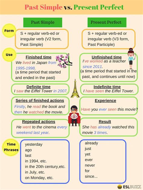 English Tenses Past Simple And Present Perfect En 2020 Avec Images