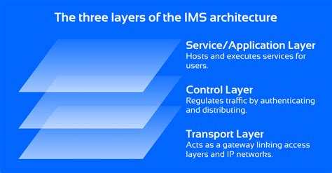 ip multimedia subsystem ims