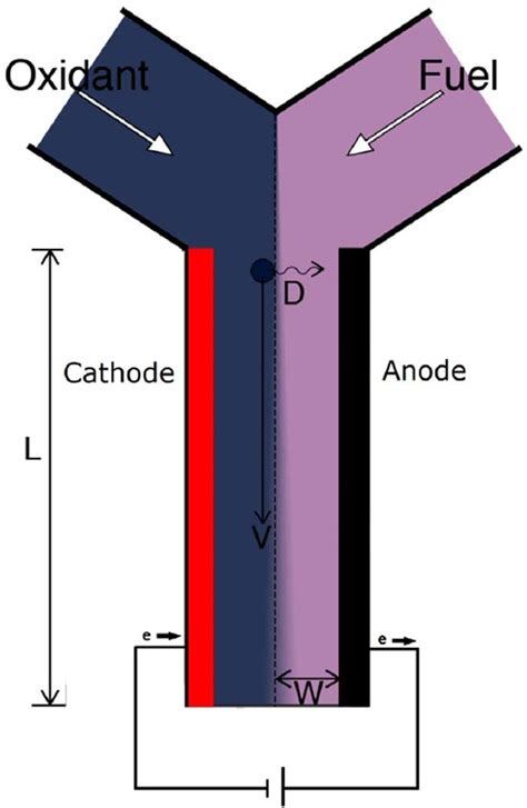 Schematic Of Membrane Less Rfb Picture Is Taken From Ref 80