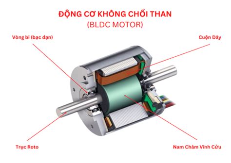 Tất tần tật về động cơ điện một chiều không chổi than BLDC Sonets