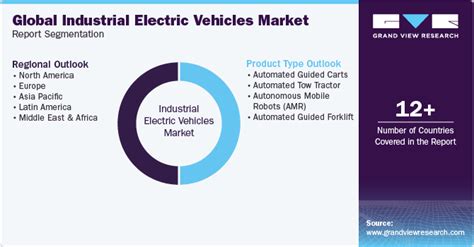 Industrial Electric Vehicles Market Size Share Report 2030