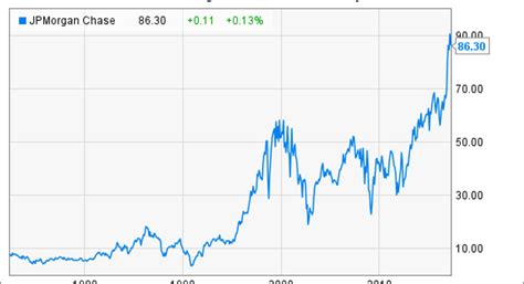 JPMorgan Chase Stock History: How the Big Bank Reached Record Highs ...