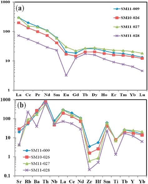 A Normalized Ree Plot Of Granitoids And Metasedimentary Rock Showing