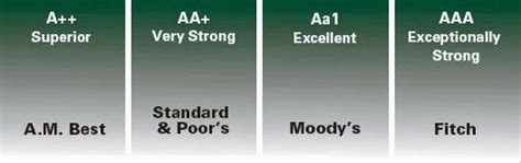 Life Insurance Company Ratings