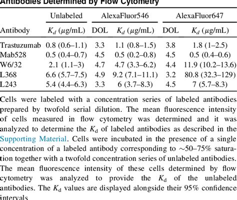 Table 1 from The Effect of Fluorophore Conjugation on Antibody Affinity and the Photophysical ...