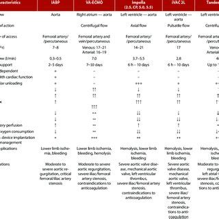 Technical And Clinical Characteristics Of Common Percutaneous