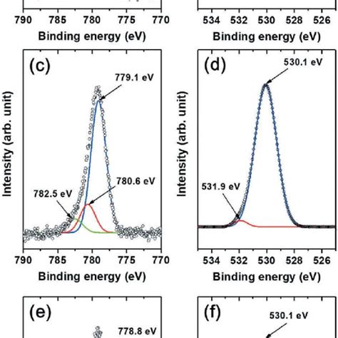 Deconvoluted XPS Spectra Of Co 2p 3 2 Left And O 1 S Right For SCN