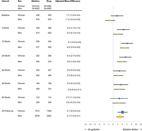 Effects Of Ablation Versus Drug Therapy On Quality Of Life By Sex In