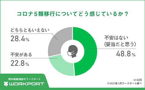 コロナ5類移行で職場の働き方やルールにどんな変化があったのか？｜dime アットダイム