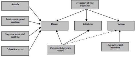 Various Models Of Consumer Behaviour