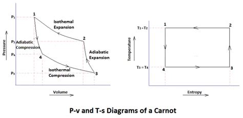 Explain Carnot S Cycle For Heat Engine With P V Diagram 25 C