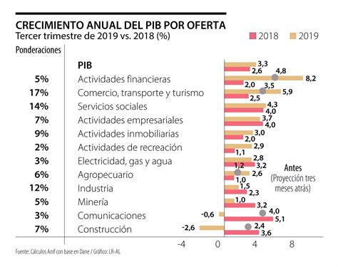 El Crecimiento Del Pib Real Del Tercer Trimestre De 2019