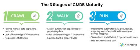 ServiceNow CMDB | Configuration Management Database | KANINI